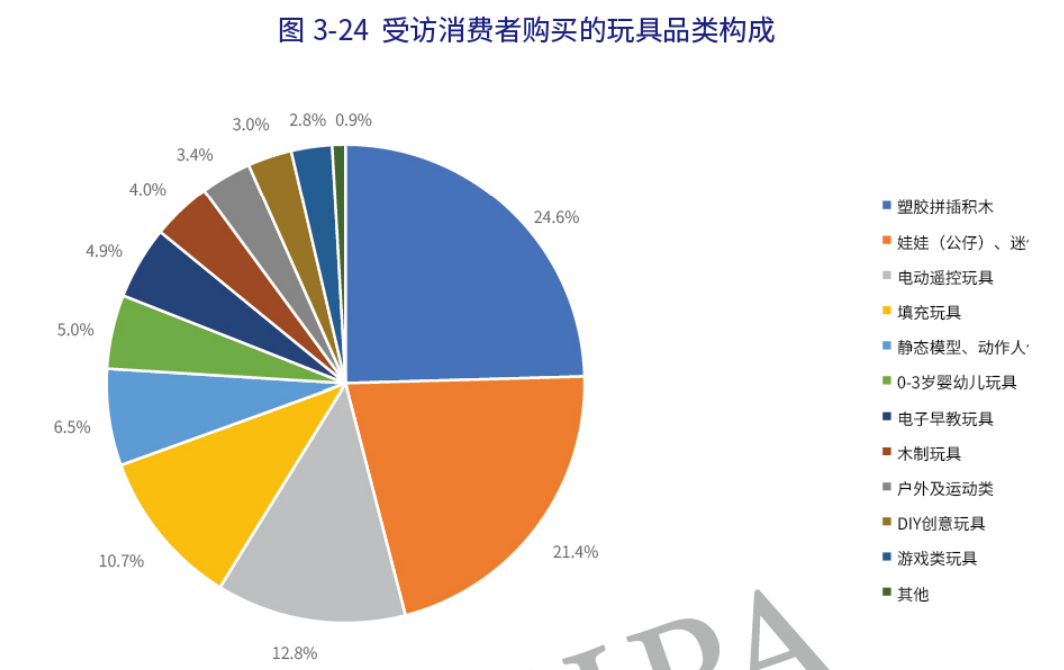 年销售854.6亿元的中国玩具市场,十大品类表现各如何?